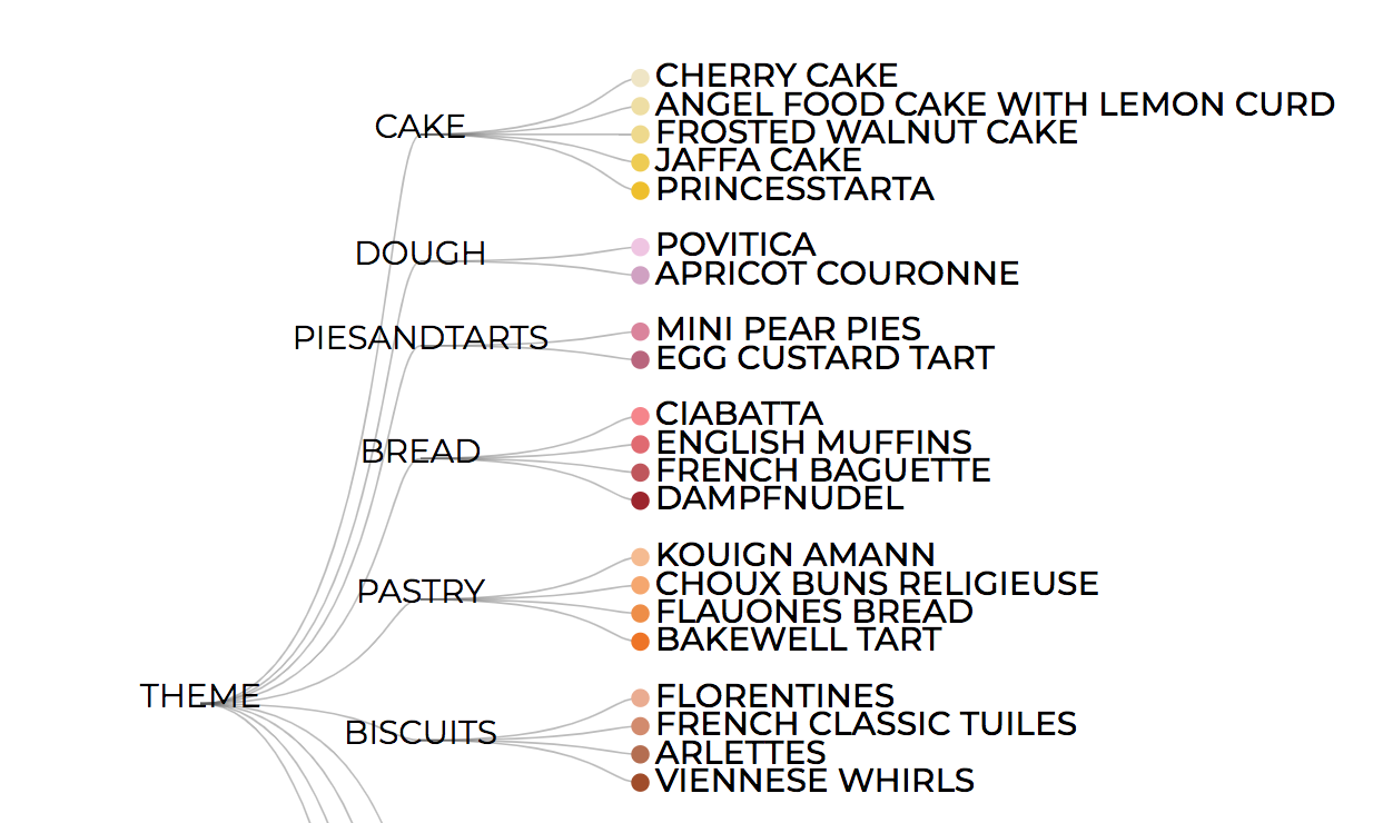 Colorful dots arranged in concentric circles representing baking recipes by season